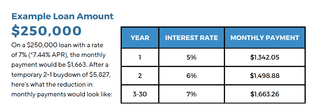 the-2-1-interest-rate-buydown-method-mortgage